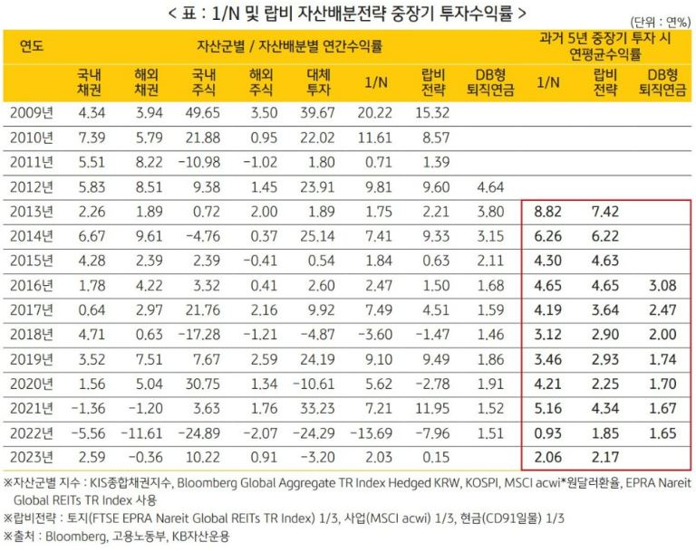 1/n 및 랍비 자산배분전략 중장기 투자수익률을 보여주는 표.